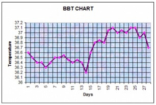 Example BBT Chart - Basal Body Temperature 